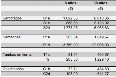 Precios para la concesión de Panteones en Cáceres