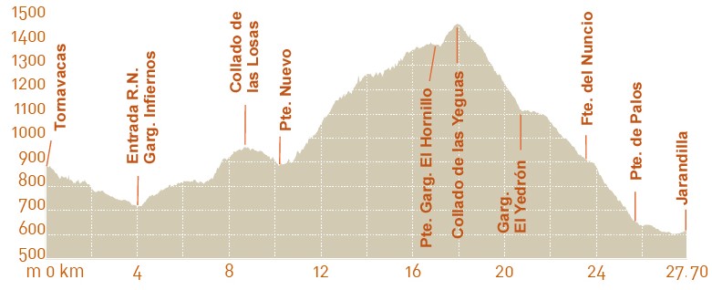 Perfil de la Ruta Carlos V